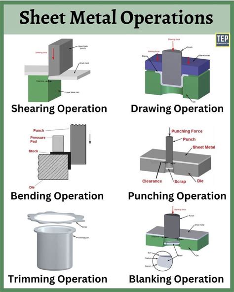 sheet metal fabrication workshop|sheet metal operations with diagrams.